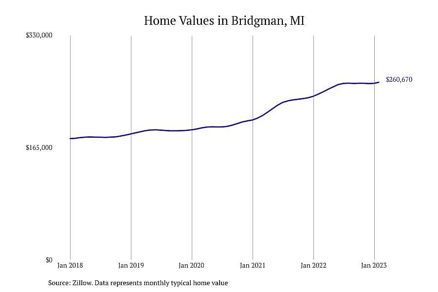 #11. Bridgman, MI