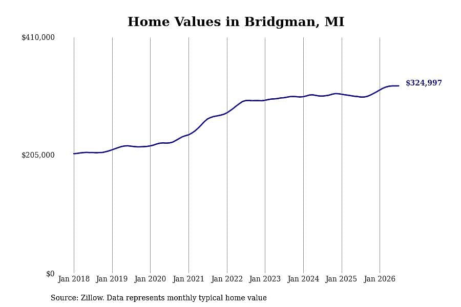 #13. Bridgman, MI