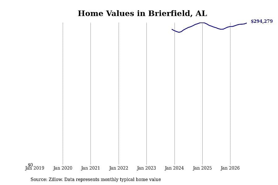 #16. Brierfield, AL