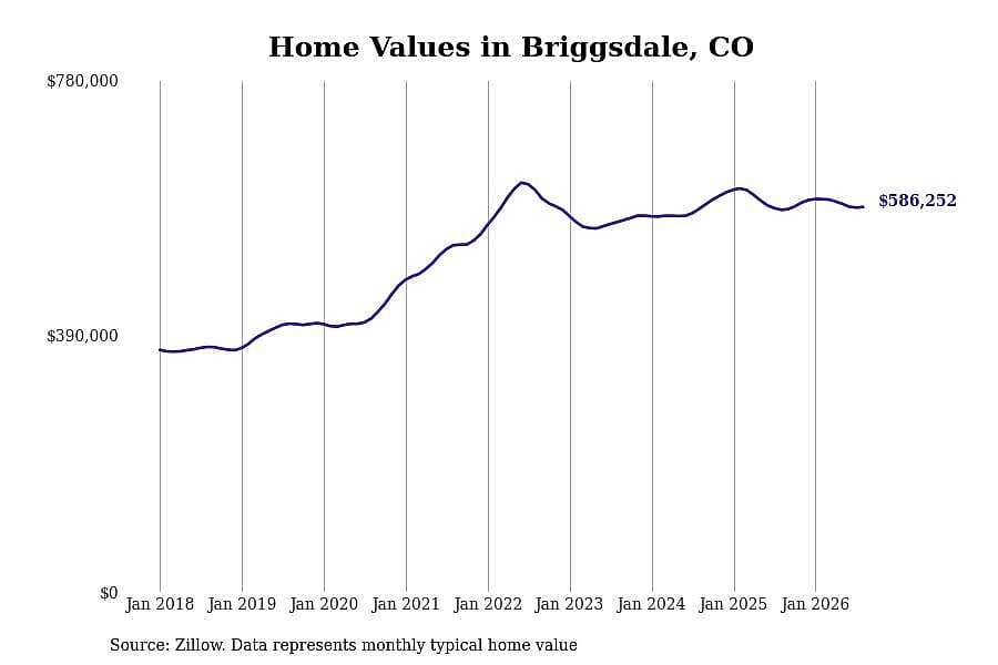 #2. Briggsdale, CO
