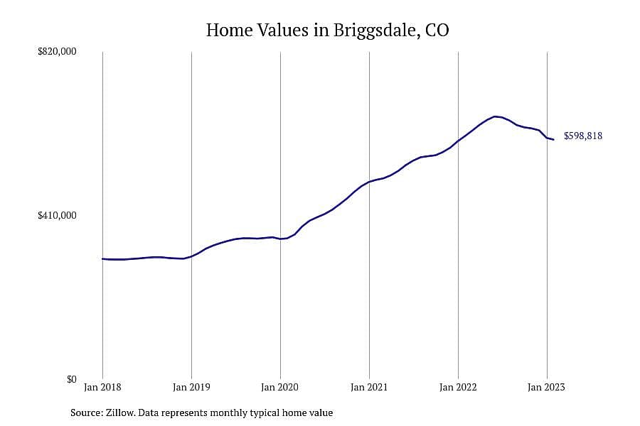 #5. Briggsdale, CO