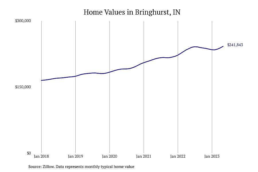 #10. Bringhurst, IN