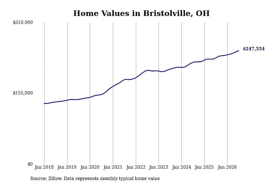 #11. Bristolville, OH