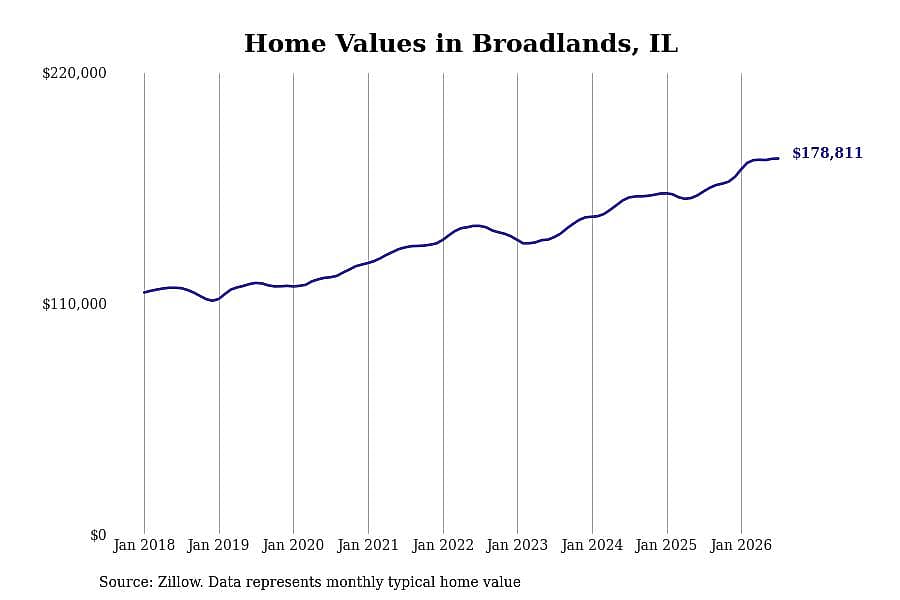 #14. Broadlands, IL