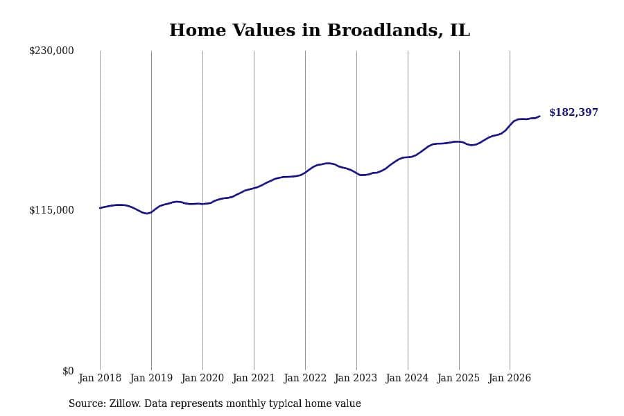 #13. Broadlands, IL