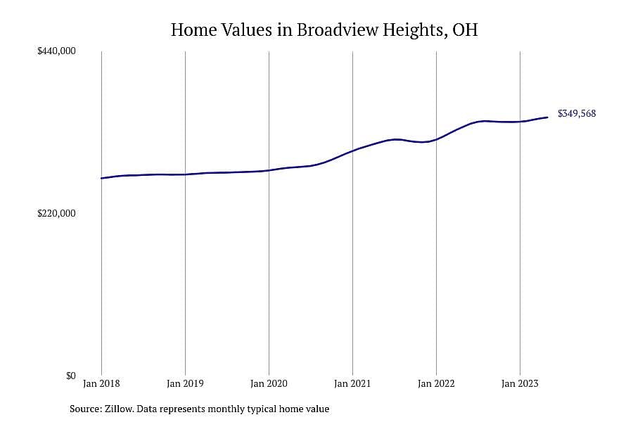 #15. Broadview Heights, OH
