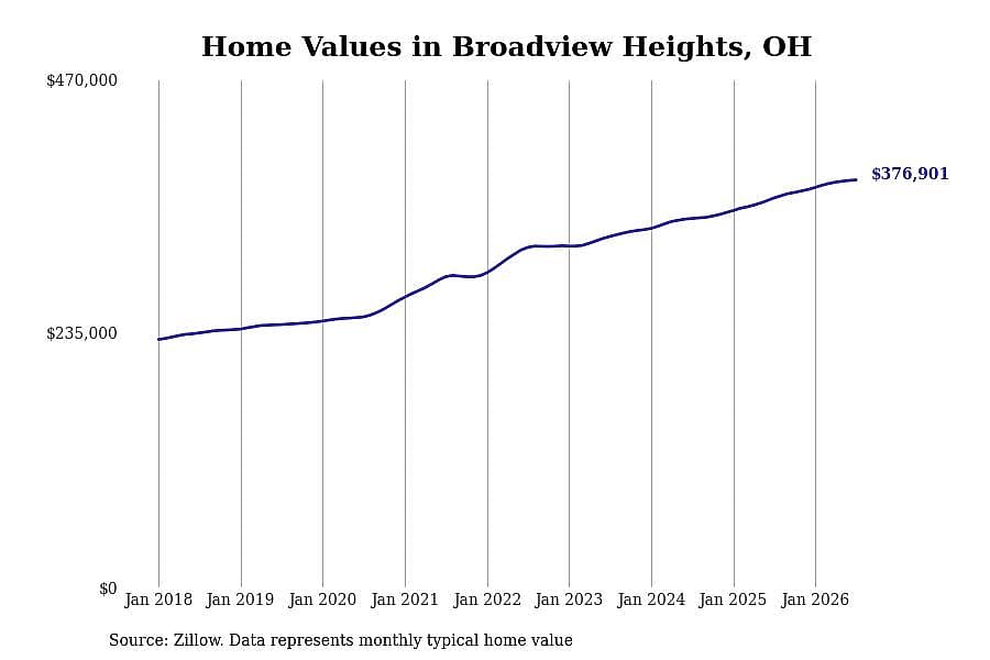 #30. Broadview Heights, OH