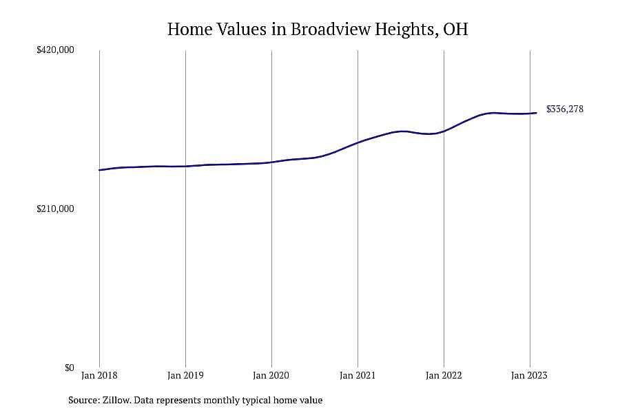 #23. Broadview Heights, OH
