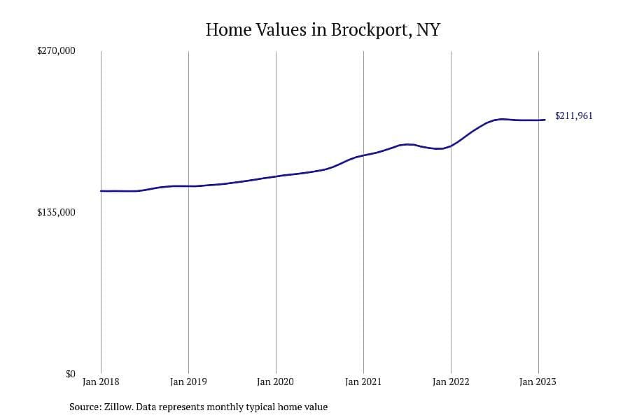 #18. Brockport, NY