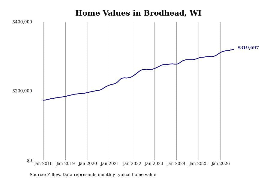 #12. Brodhead, WI