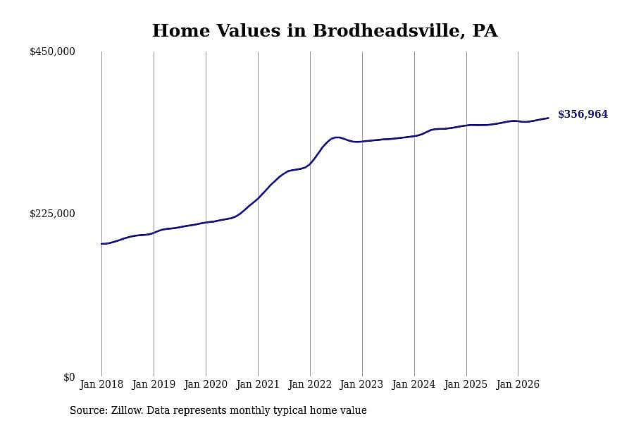 #2. Brodheadsville, PA