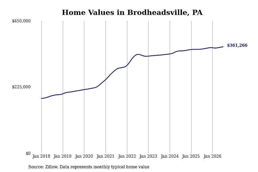 #4. Brodheadsville, PA