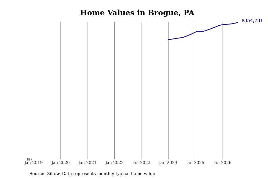 #8. Brogue, PA