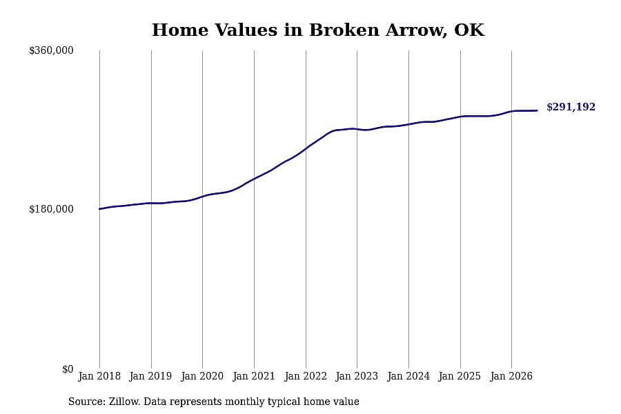 #6. Broken Arrow, OK