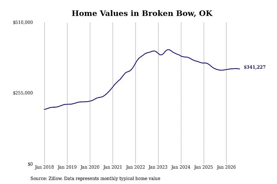 #8. Broken Bow
