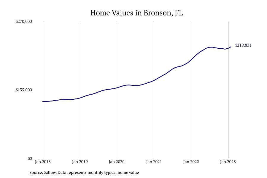 #16. Bronson, FL
