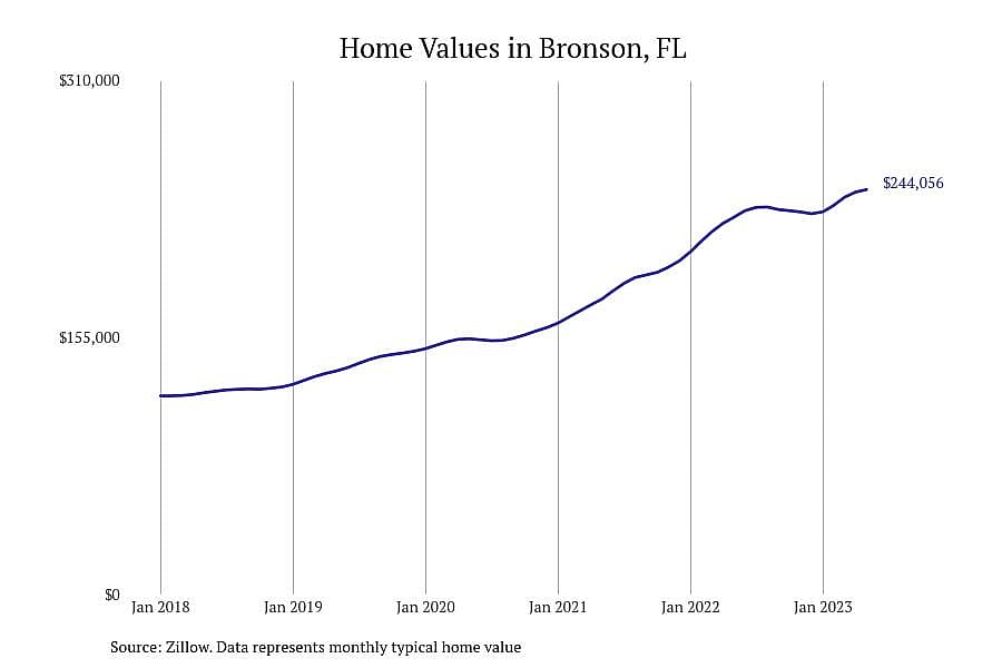 #2. Bronson, FL