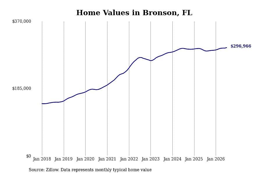 #2. Bronson, FL