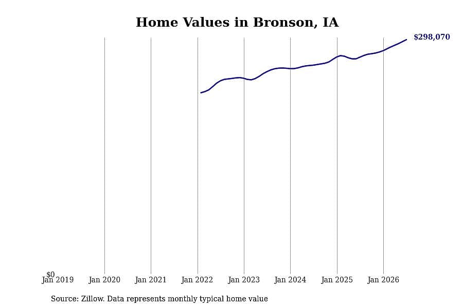 #3. Bronson, IA