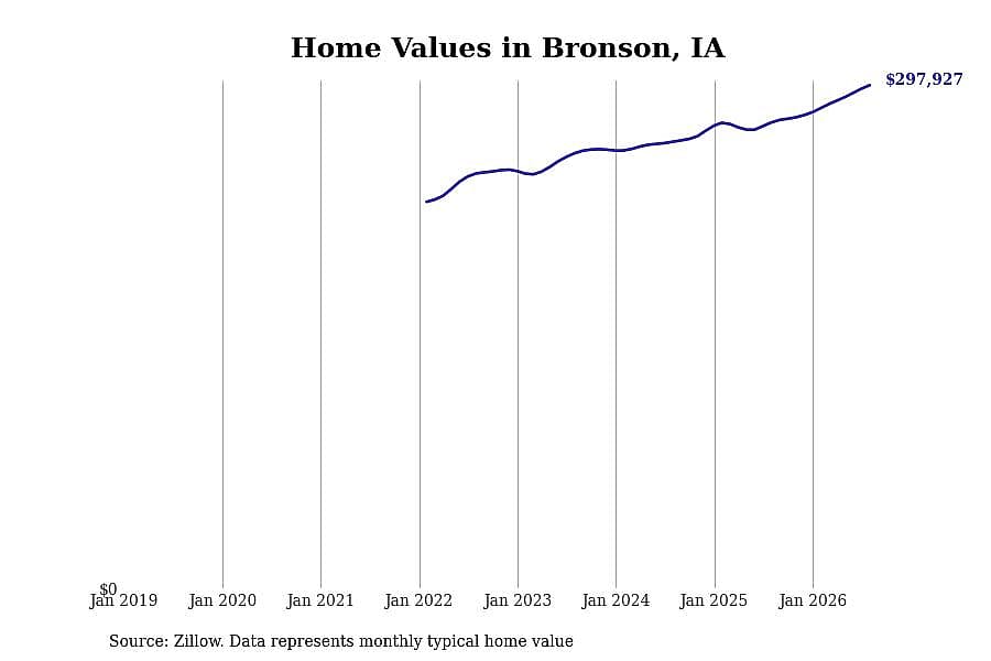 #2. Bronson, IA