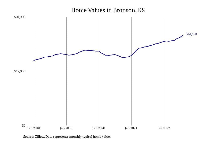 #6. Bronson, KS