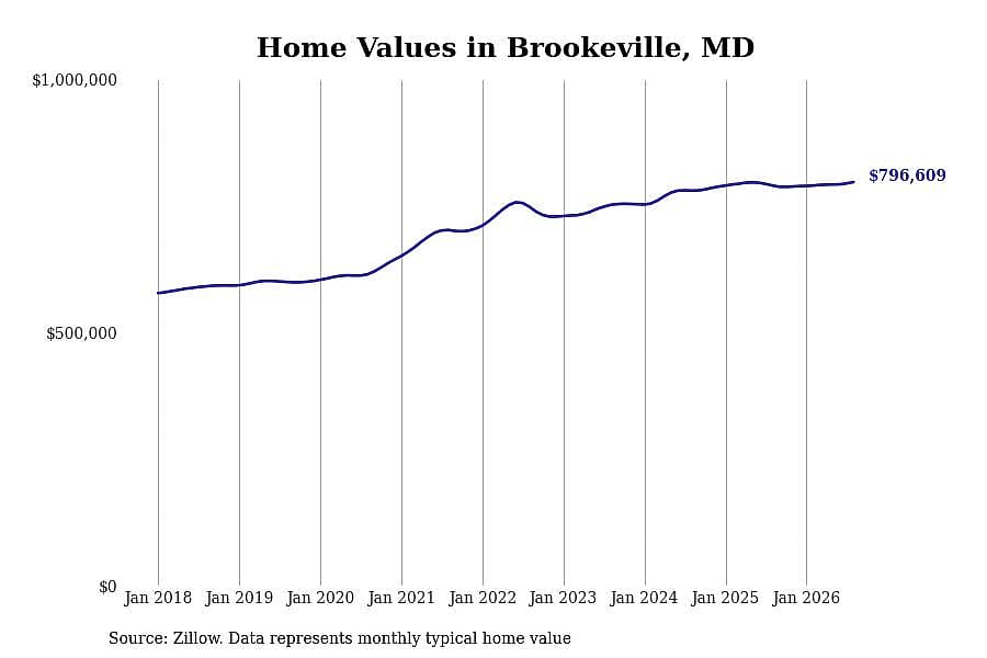 #29. Brookeville