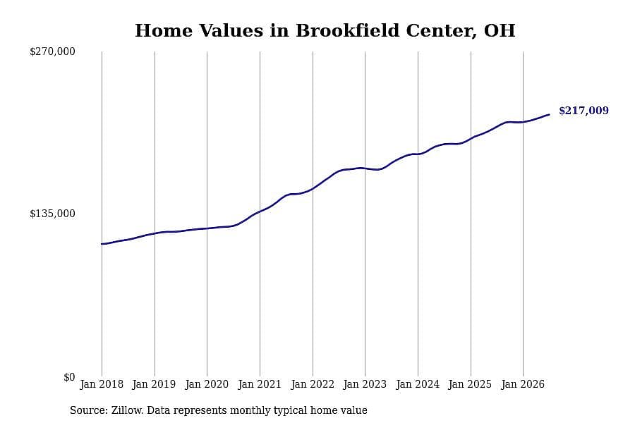 #21. Brookfield Center, OH