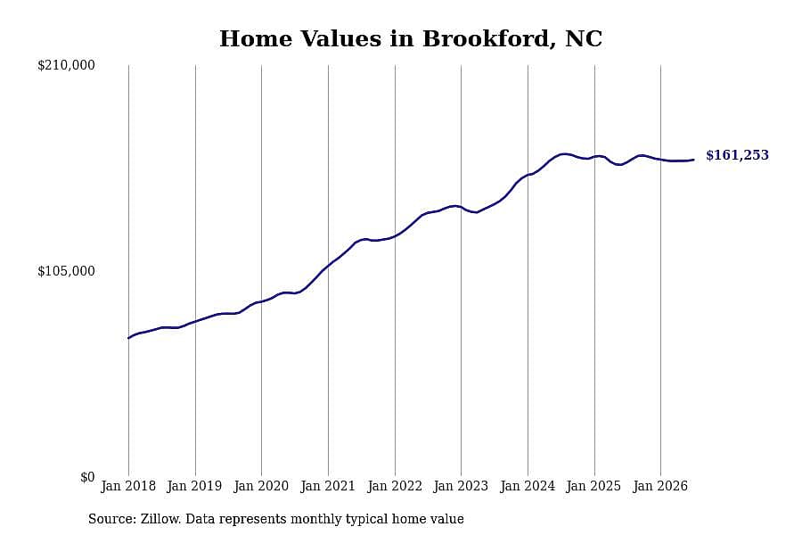 #20. Brookford, NC