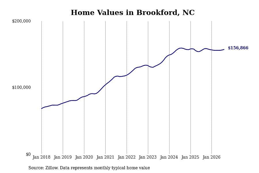 #23. Brookford, NC