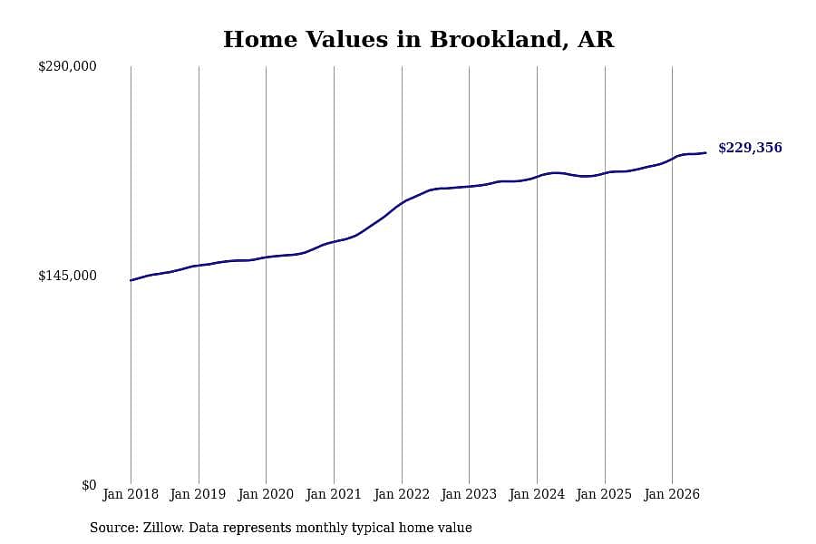 #2. Brookland, AR