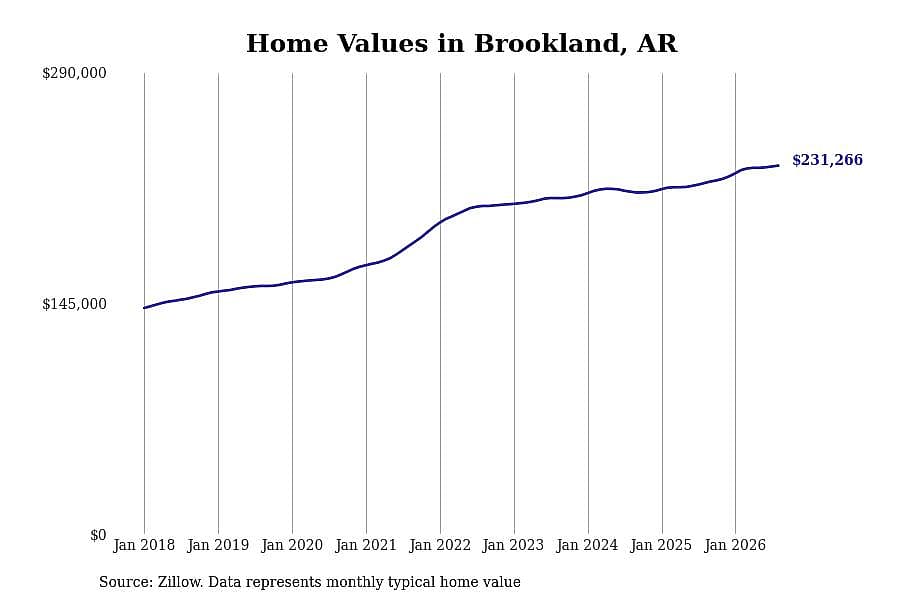 #1. Brookland, AR