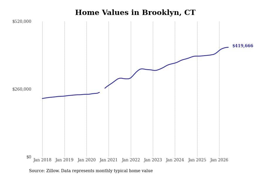 #1. Brooklyn, CT