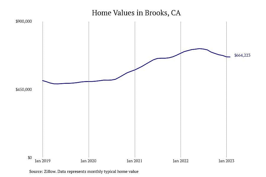 #19. Brooks, CA