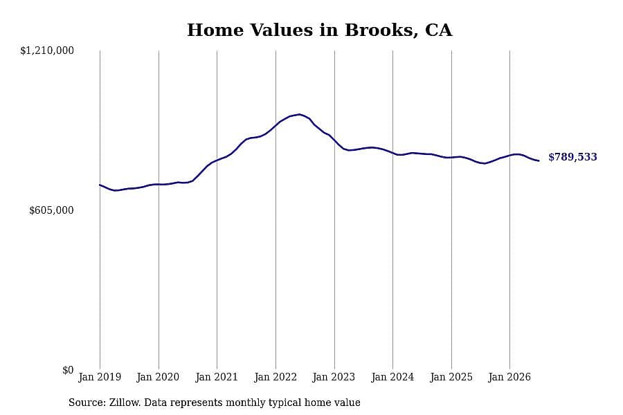 #17. Brooks, CA
