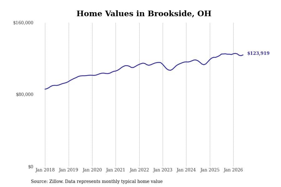 #17. Brookside, OH