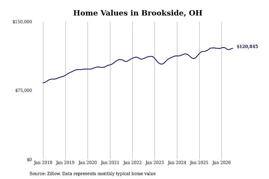 #24. Brookside, OH