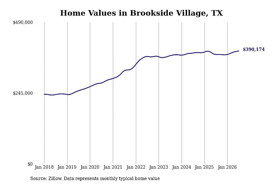 #24. Brookside Village, TX