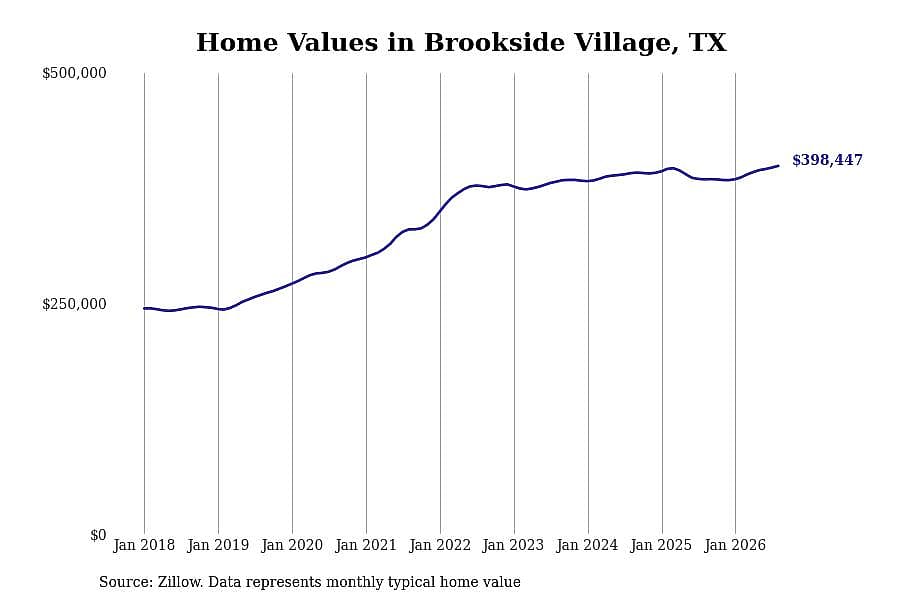 #20. Brookside Village, TX