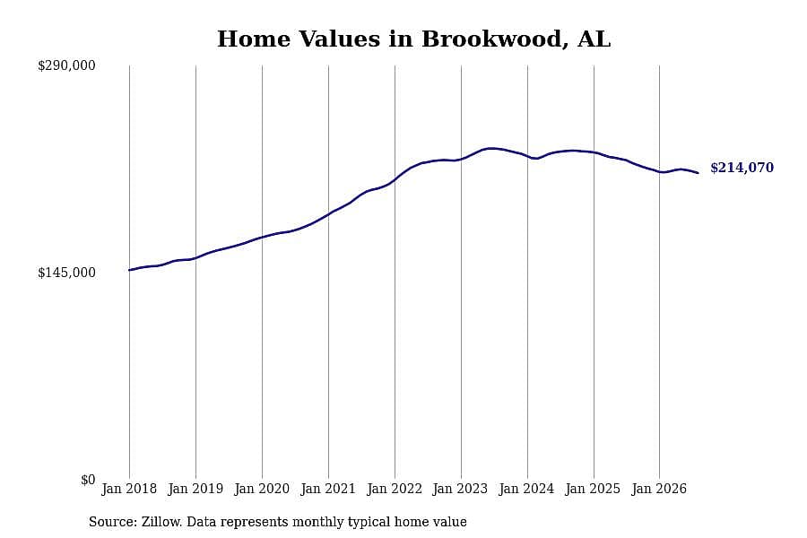 #20. Brookwood, AL