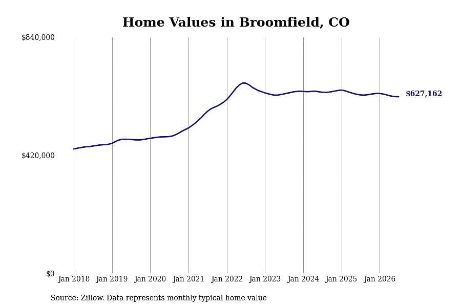 #21. Broomfield, CO