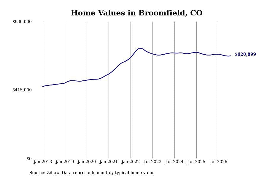 #29. Broomfield, CO
