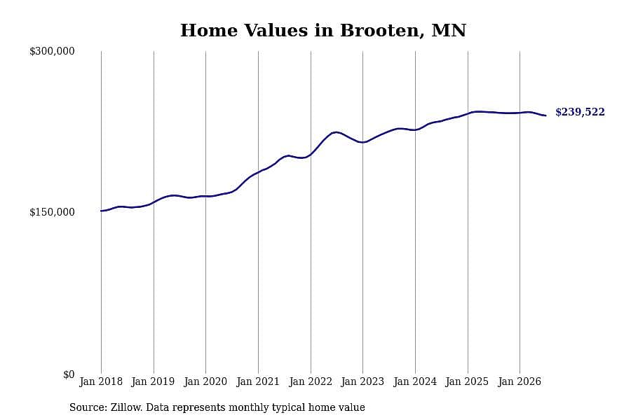 #22. Brooten, MN