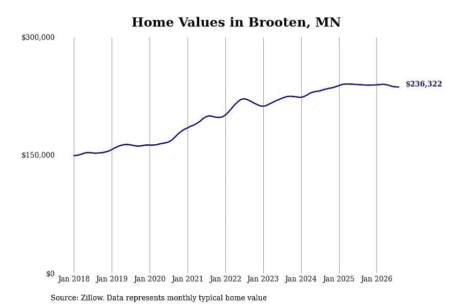 #25. Brooten, MN