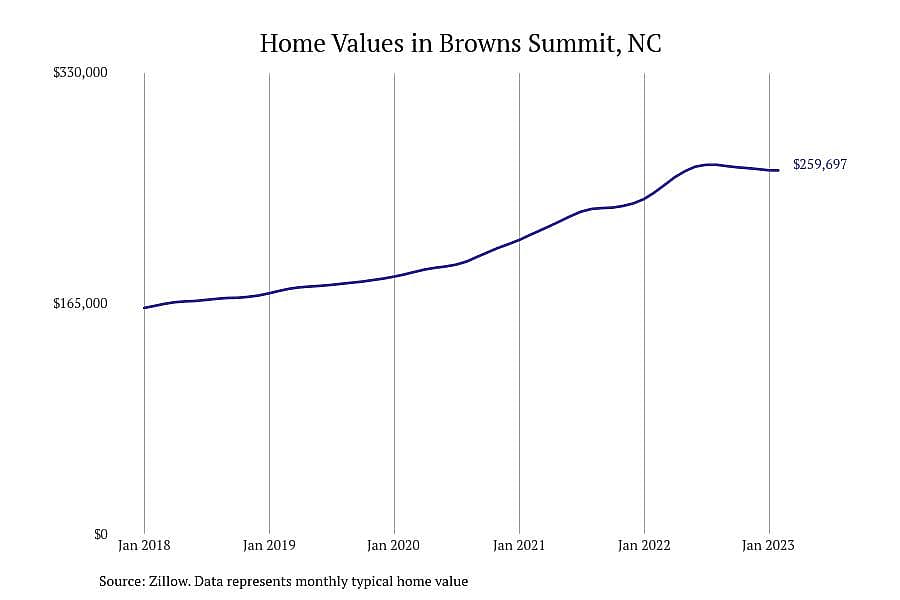 #7. Browns Summit, NC