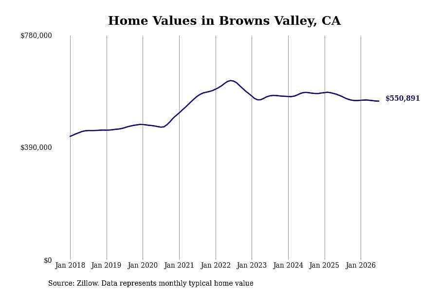 #4. Browns Valley, CA