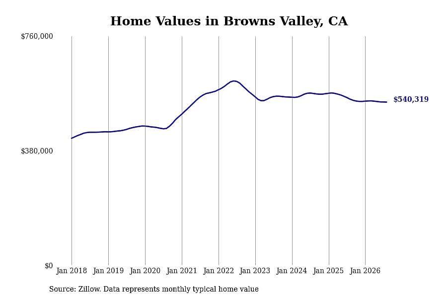 #4. Browns Valley, CA