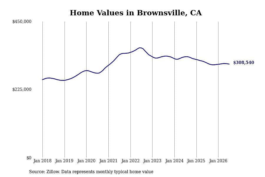 #19. Brownsville, CA