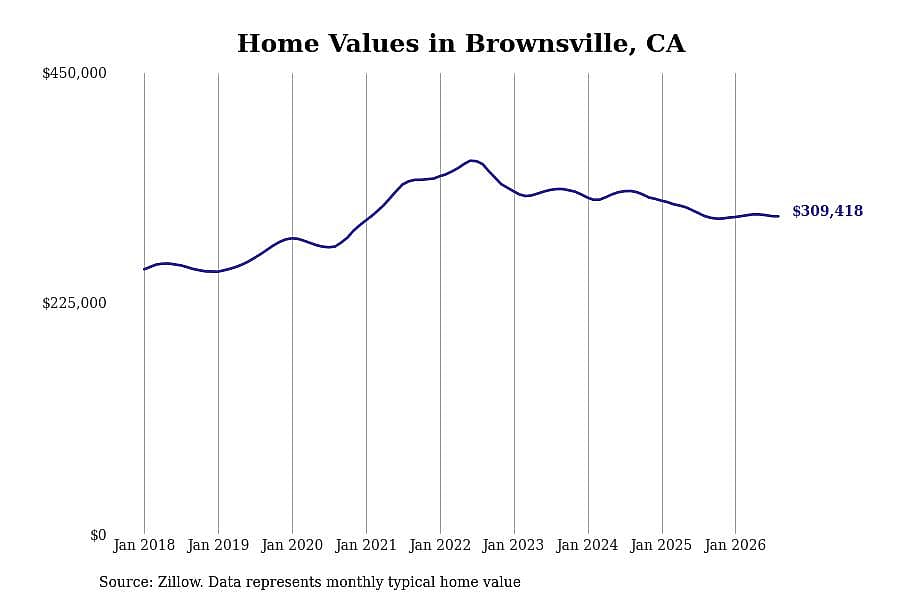 #19. Brownsville, CA