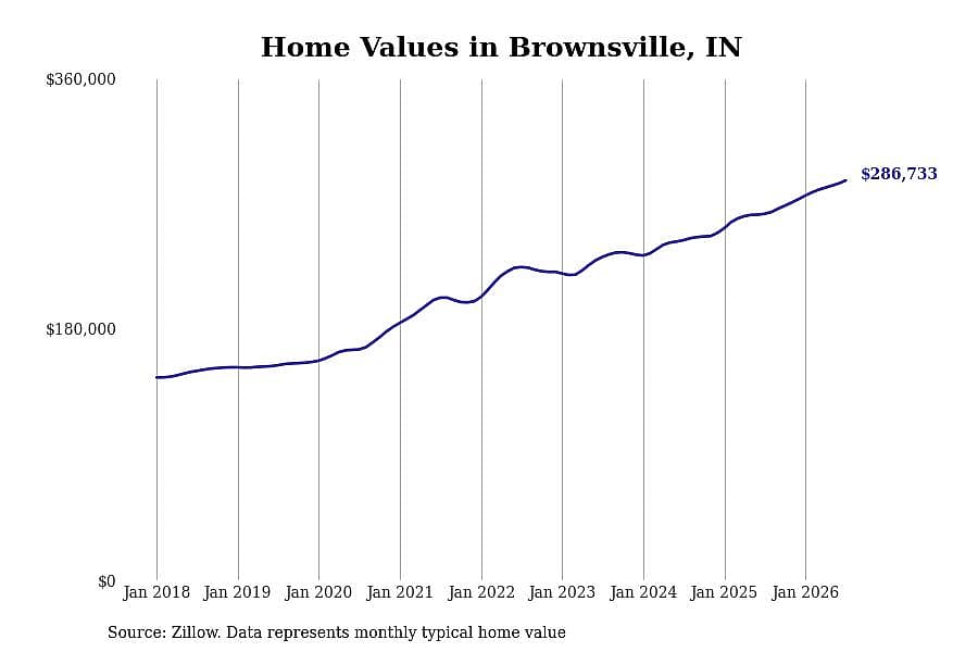 #4. Brownsville, IN