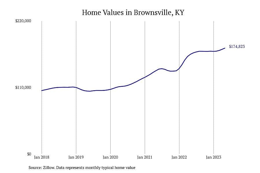 #10. Brownsville, KY
